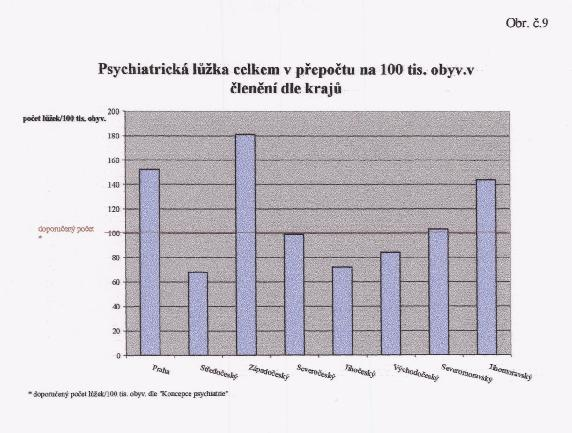 Zásady správné léčby v psychiatrií v kontextu psychiatrických lůžek Jak vyplývá z Obr.č. 8 a 9 je rozložení psychiatrických lůžek v ČR nerovnoměrné a jednotlivé léčebny svými spádovými oblastmi přesahují své přirozené i administrativní regiony.