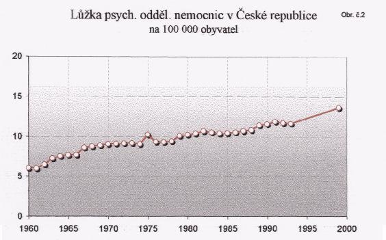 Podrobněji zobrazují pokles celkového počtu psychiatrických lůžek a současného nárůstu počtu lůžek na psychiatrických odděleních nemocnic Obr. č.2 a č.3.