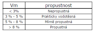 Tabulka 1 Propustnost asfaltových směsí v závislosti na mezerovitosti [11] Útlum hluku Utlumit hladinu hluku od dopravy je možné docílit několika způsoby a to výstavbou protihlukových stěn a tunelů,