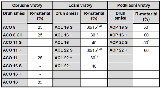 Označení asfaltového betonu se doplňuje o druh použitého pojiva např. modifikovaný asfalt PMB 10/45-60 v technické dokumentaci uvedením tloušťky vrstvy v milimetrech a označením odpovídající normy.