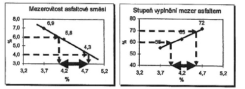 stanovení návrhového množství pojiva Je interval obsahu pojiva stanovený vyhodnocením objemových charakteristik asfaltové směsi pro jednotlivé sady porovnáním s mezními hodnotami dané příslušnou