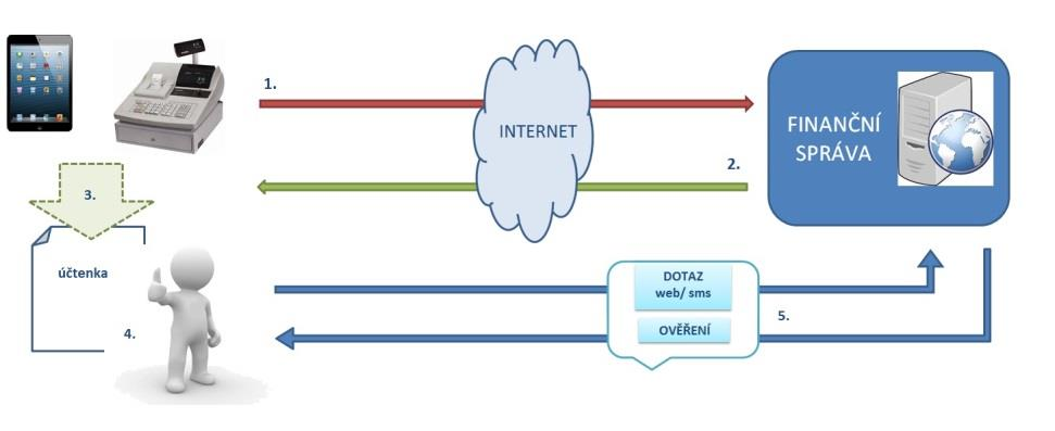 Online model evidence 1. Pokladní zařízení zašle datovou zprávu o transakci ve formátu XML finanční správě 2. Ze systému finanční správy je zasláno potvrzení o přijetí s unikátním kódem účtenky 3.