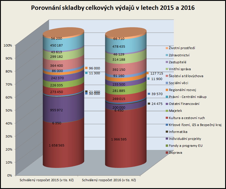 Graf č. 4 Proti schválenému rozpočtu roku 2015 je plánován mírný nárůst běžných výdajů (o 2,97%), současně s poklesem kapitálových výdajů (o 31,28%).