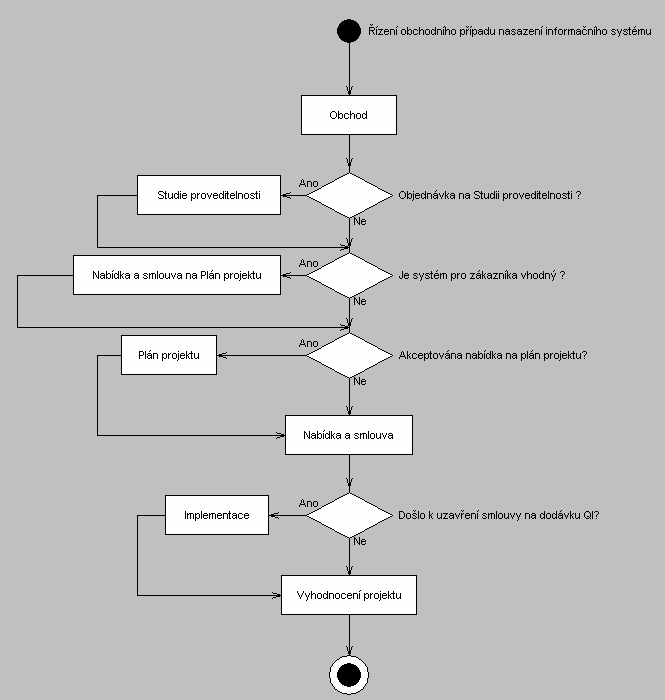 Z databáze systému QI, se kterou pracuje implementační firma, je možno generovat procesní diagramy.