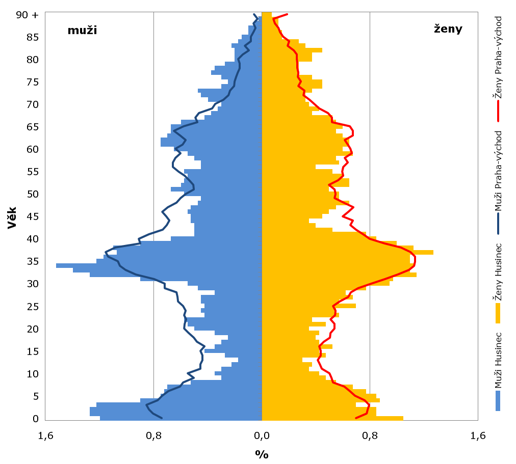 3.2. Struktura obyvatel 3.2.1. Pohlaví a věk obyvatel Počet mužů a žen je mezi obyvateli Husince vyrovnaný. Muži tvoří 49 % obyvatel, ženy 51%.