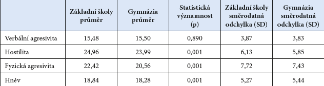 Jak to je u našich adolescentů - Základní