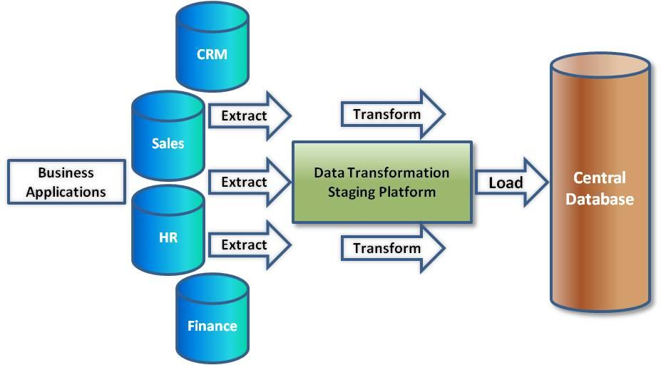 ETL Extract the data from source systems Transform the