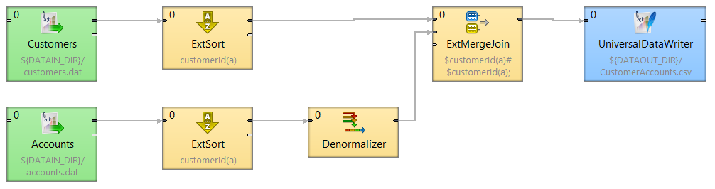 Next group Next record Příklad ETL denormalizace append is called once for each record in a group. It is typically used to update global variables which are then used in transform function.