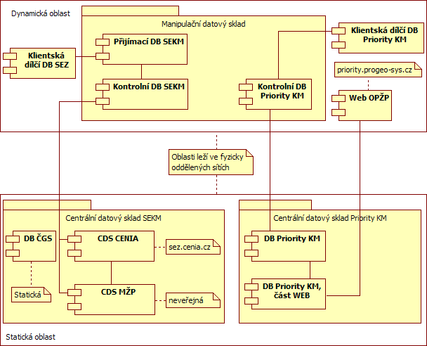 pak data podrobena samotnému hodnocení (klasifikaci) v procesu určování priorit odstraňování ekologických zátěží. Celkové schéma systému ukazuje následující obrázek.