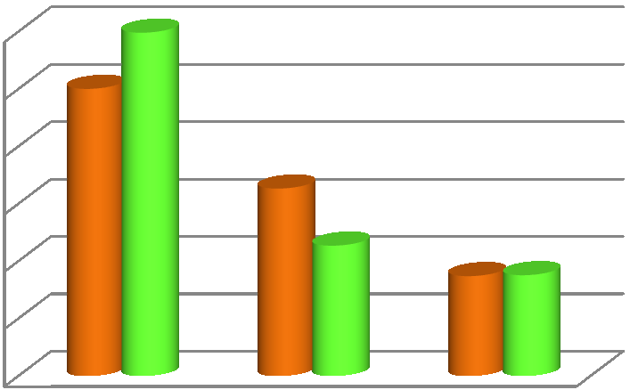 procenta [%] Grafické znázornění četnosti očkování proti chřipce z celkového počtu dotázaných ţáků.