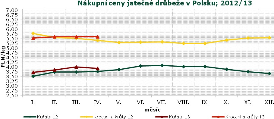 Vývoj cen drůbežích výrobků v Maďarsku v r.