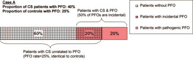 PFO incidentální či patogenní? Pathogenic PFO Pokud je předpokládaná prevalence PFO u populace s kryptog. iktem 40%, obecné populace 25% a u pak u ½ pacientů s kryptog.
