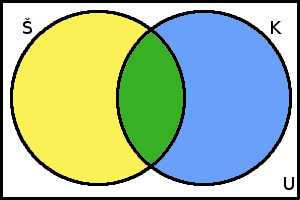 Zbývá vyřešit, kolik žáků náleží do modré části diagramu. Na to si můžeme sestavit jednoduchou soustavu rovnic. Pro zjednodušení si označme počet prvků (žáků) ve žluté části ž, v modré části pak m.