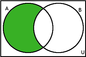 Vennův diagram pro čtyři množiny Shrnutí Vztah nebo operace Značení Symbolické vyjádření Vennův diagram Podmnožina množiny B A B A [ (x U): x B x A] Rovnost množin A = B A = B [B A A B]