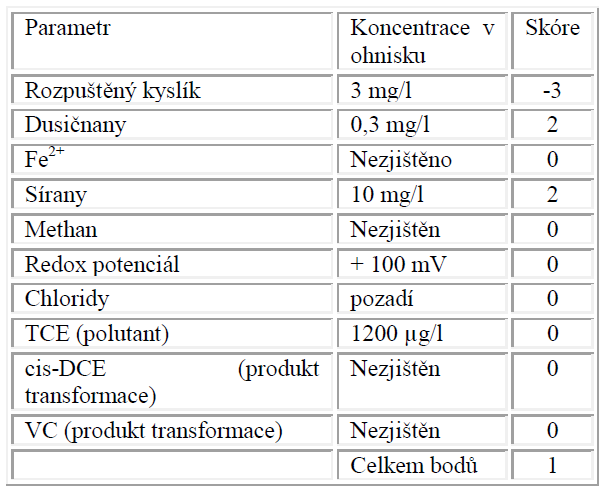 VYHODNOCENÍ