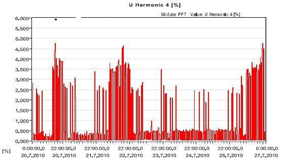 3.5 Vliv HDO 216,7 Hz na filtr 5.