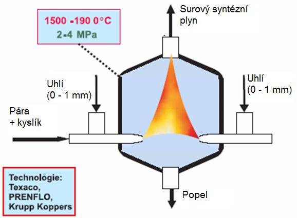 Reaktory s unášeným ložem souproudé zplyňování materiál prochází reaktorem