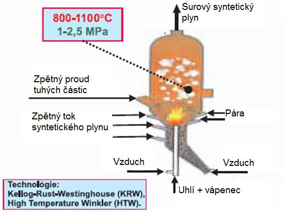 Reaktory s fluidním ložem reagenty jsou udržovány ve vznosu teplota bývá