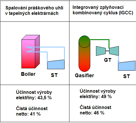 INTEGROVANÝ KOMBINOVANÝ ZPLYŇOVACÍ CYKLUS transformace uhlí v ušlechtilejší palivo kombinace zplyňování materiálu a spalování vzniklého plynu s využitím pro výrobu elektrické energie a tepla vysoká