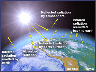 Skleníkový efekt Přenos tepla zářením různé materiály mají různou spektrální propustnost a orazivost mnohé průhlené nebo průsvitné materiály (sklo, vzuch) propouštějí krátkovlnné viitelné sluneční