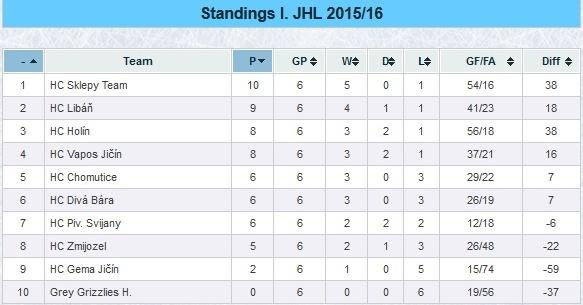 Tabulka po odehrání ⅓ základní části 7. kolo 22.11.2015 19:30 HC DIVÁ BÁRA HC VAPOS JIČÍN 2 4 ( 1 : 1, 0 : 2, 1 : 1 ) 17. Lukáš Karban (Tomáš Kocourek, Petr Vraštil), 42.