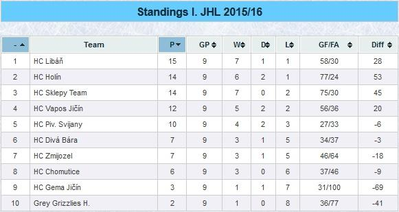 14.12.2015 18:45 HC DIVÁ BÁRA HC GEMA JIČÍN 6 6 ( 4 : 0, 1 : 4, 1 : 2 ) 5. Lukáš Karban (Luboš Petera), 9. Jan Truneček (Lukáš Karban), 14. Lukáš Karban (Petr Vraštil, Luboš Petera), 17.