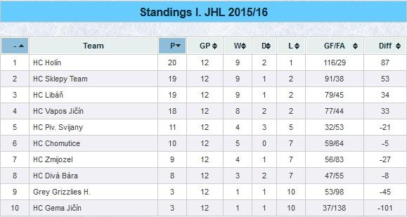 Dohrávka 11. kolo 10.01.2016 15:30 HC HOLÍN HC ZMIJOZEL JIČÍN 9 2 ( 3 : 2, 6 : 0, 0 : 0 ) 4. Jaroslav Hlavatý (Lukáš Hlavatý), 5. Petr Daňo (Lukáš Hlavatý), 18. Jaroslav Hlavatý, 24.