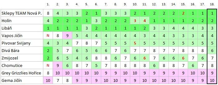 Divá Bára proklouzla do Play-off. Drtivý finiš loňského vicemstra přinesl kýžené ovoce.