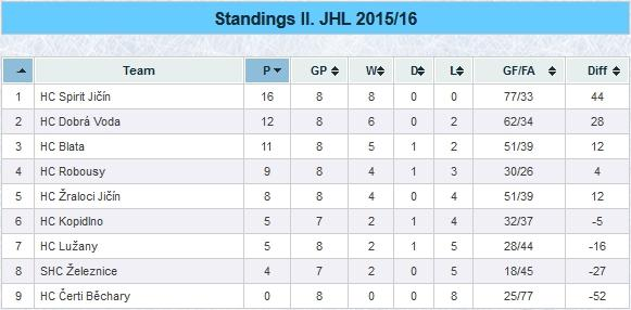 13.12.2015 10:30 HC DOBRÁ VODA HC ŽRALOCI JIČÍN 6 4 ( 1 : 1, 1 : 1, 4 : 2 ) 2. PP Zdeněk Jón (Vojtěch Koníř), 40. PP Jiří Špicar (Josef Doležal), 49. OS Vojtěch Koníř (Josef Doležal), 51.