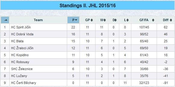 03.01.2016 20:00 HC ROBOUSY SHC ŽELEZNICE 4 6 ( 0 : 3, 0 : 2, 4 : 1 ) 41. Michal Trejbal (Jakub Vích), 42. Michal Trejbal (Michal Svoboda, Jakub Vích), 43.