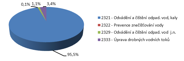 Výdaje na ochranu vody nejsou v rámci rozpočtové skladby součástí oddílu 37 - Ochrana životního prostředí, ale součástí oddílu 23 - Vodní hospodářství.