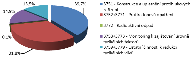 Graf 26: Podíl jednotlivých paragrafů na celkových výdajích na redukci působení fyzikálních faktorů v letech 2005-2009 Zdroj: Informace z MF ČR, upraveno Pro ilustraci výše výdajů obcí, měst, DSO a