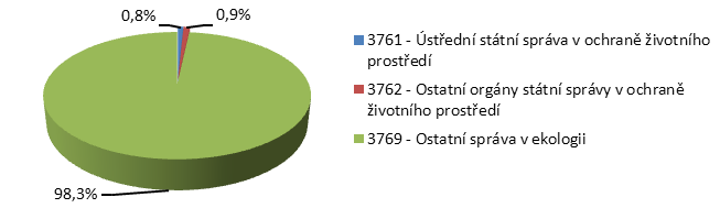 Graf 29: Podíl jednotlivých paragrafů na celkových výdajích na správu v ochraně životního prostředí v letech 2005-2009 Zdroj: Informace z MF ČR, upraveno Z těchto výdajů měl nejvyšší objem výdaje na