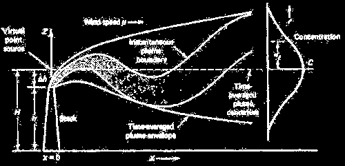 Gaussovské rozptylové modely Předpokládají stacionaritu (konstantní rychlost a směr větru) horizontálně i vertikálně