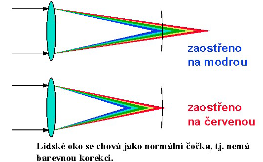 Barevná aberace oka