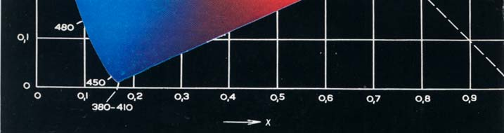 Diagram chromatičnosti CIE Obvod podkovy vyznačuje polohu monochromatických (sytých) světel, souřadnice x=y=0,33 určují polohu bílého světla (C), tedy barev nepestrých (bílá, šedá černá).