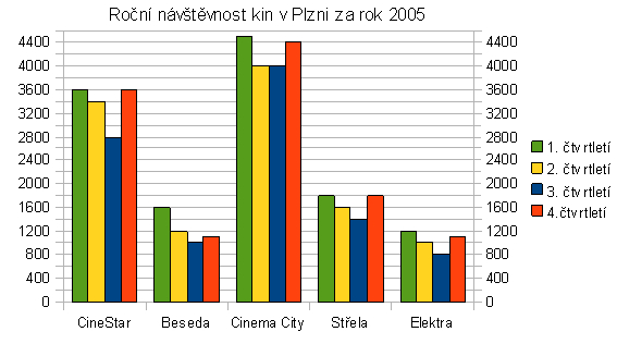 Cinema City Elektra Otázka číslo: 25 O kolik více diváků navštívilo kino Střela ve 3. čtvrtletí 