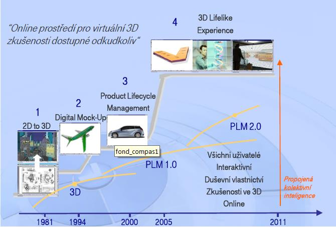 PLM Zdroj: T System Digitální továrna