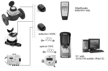 Systémová technika Diaľkové odčítanie meračov induktívne / optické pre počítadlá s rozhraním MiniBus Induktívne datové rozhranie MiniPad, induktívne datové rozhranie MDK -USB PC, mobilná induktívna