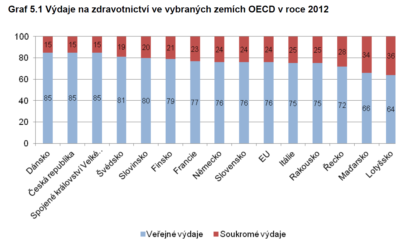 Podíl soukromých výdajů na zdravotnictví v ČR je jeden z