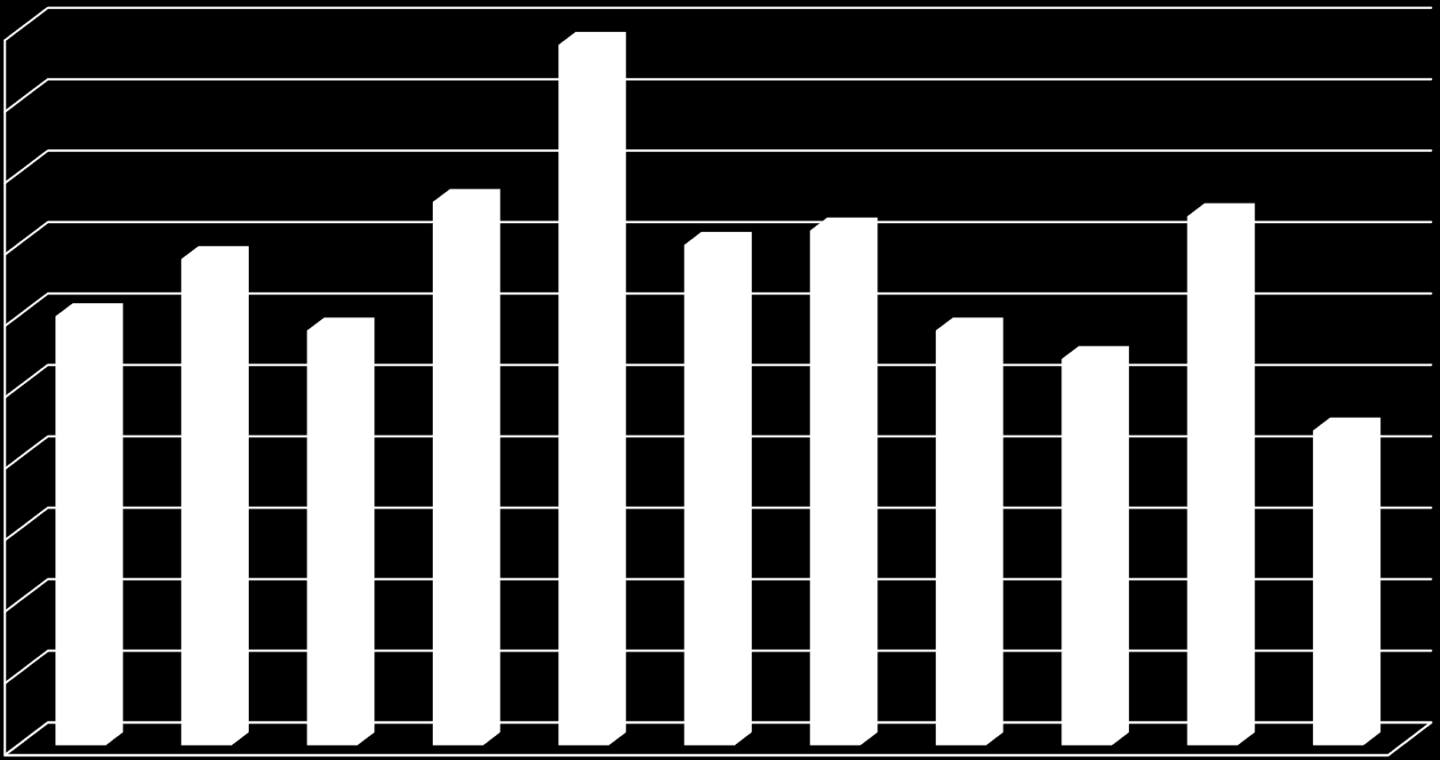 Počet lékařů na 10 000 obyvatel.