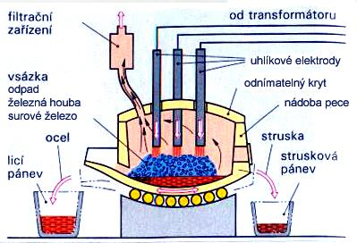 Výroba elektroocelí teplo potřebné k tavení získané el.