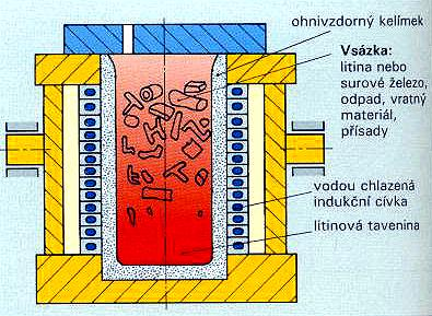 Výroba litiny kuplovna