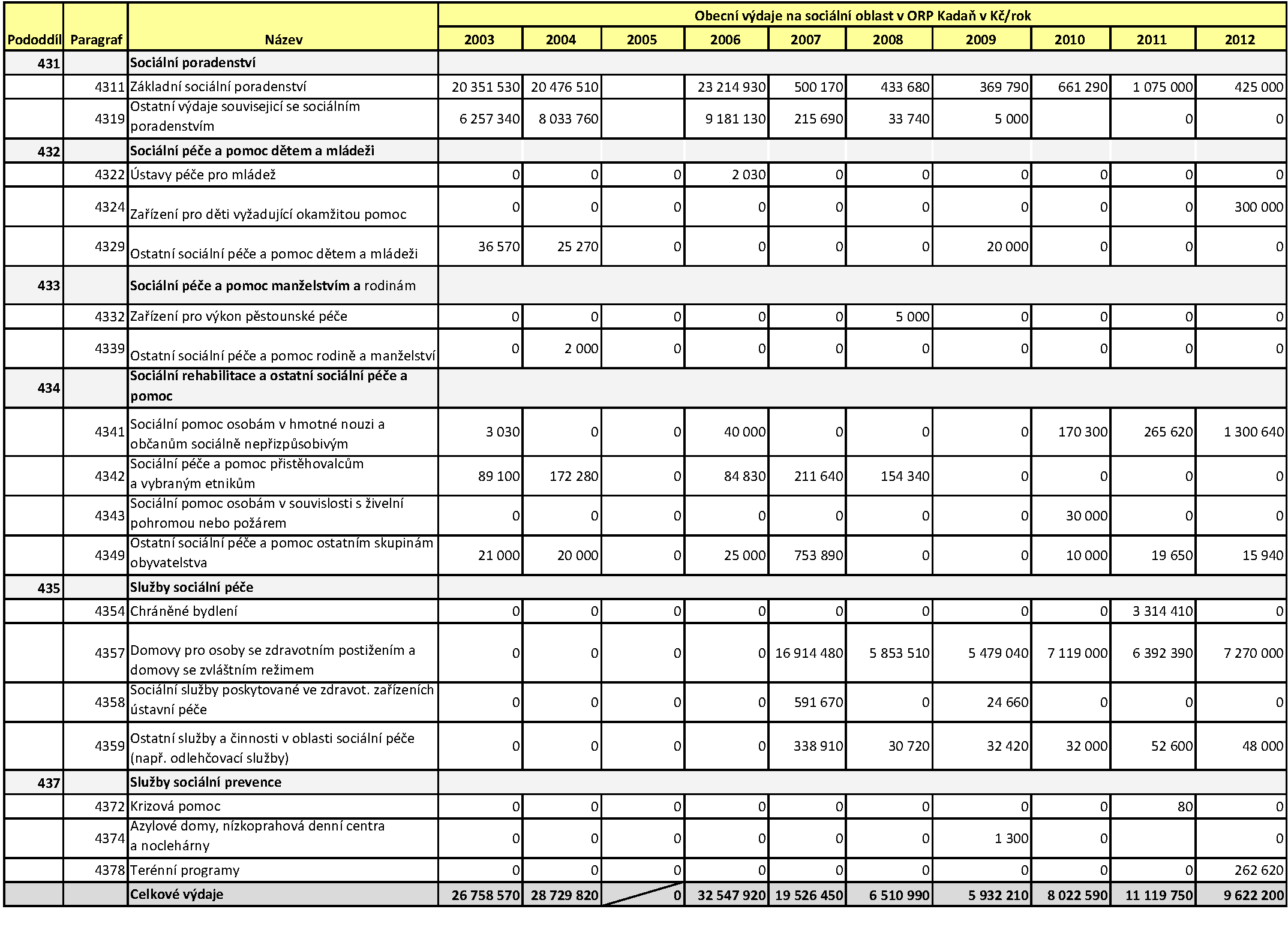 V tabulce finančních výdajů vidíme, jaké finanční prostředky vydaly obce na sociální činnost v letech 2003-2012. Je pravda, že ne každá obec sociální služby zajišťuje.