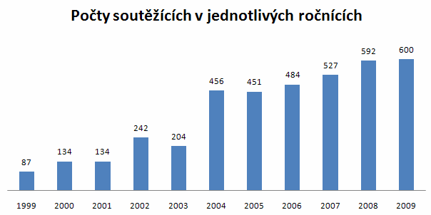 Celostátní kolo Počet hodnocených