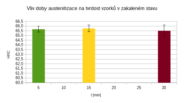 Obr. 1 Pevnost v ohybu pro PM ocel Vanadis 30 pro různé doby austenitizace při 1100 C a následném popouštění 3x560 C/1 hod Lomové plochy vykazují dle očekávání strukturu křehkého lomu a při přelomení