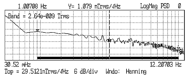 Analog vs. digital Dosavadní výsledky výrazně lepší u analog. Šum analog.