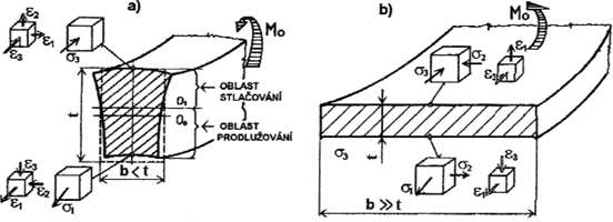 Napětí při ohybu nesmí překročit hodnotu meze pevnosti R m, aby nedošlo k poškození materiálu, ale zároveň musí překročit velikost meze kluzu R e, aby došlo k plastické deformaci.