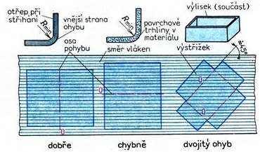 Dalším vzorcem k určení r min je vzorec dle [6]: R = ɛ 1 [mm] (3.22) kde: ɛ tmax je trvalá poměrná deformace [-] K určení minimálního poloměru ohybu lze využít hodnoty z tabulky 3.