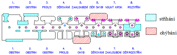 volný krok. Ohyb obou základen je proveden v sedmém kroku. Po ohybu je základna rámová vyrobena a má následují dva kroky volné.